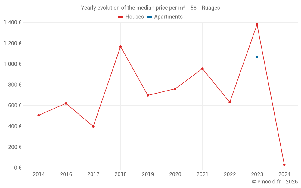 Yearly evolution of the median price per m² - 58 - Ruages