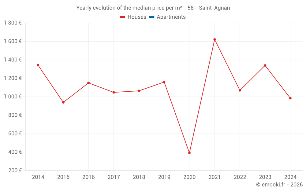 Yearly evolution of the median price per m² - 58 - Saint-Agnan
