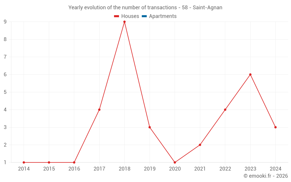 Yearly evolution of the number of transactions - 58 - Saint-Agnan