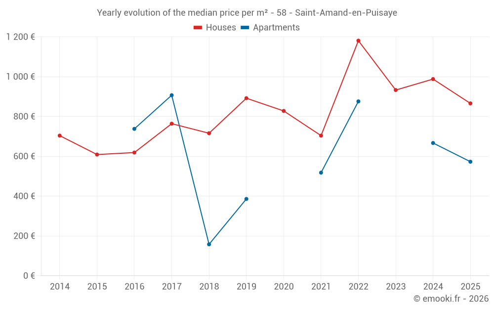 Yearly evolution of the median price per m² - 58 - Saint-Amand-en-Puisaye