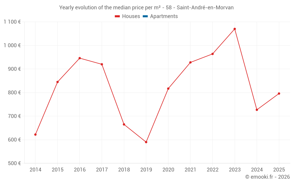 Yearly evolution of the median price per m² - 58 - Saint-André-en-Morvan
