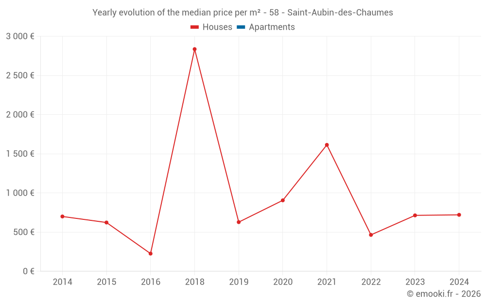 Yearly evolution of the median price per m² - 58 - Saint-Aubin-des-Chaumes