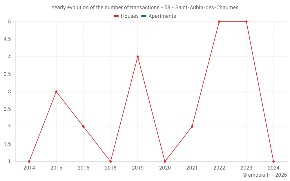 Yearly evolution of the number of transactions - 58 - Saint-Aubin-des-Chaumes