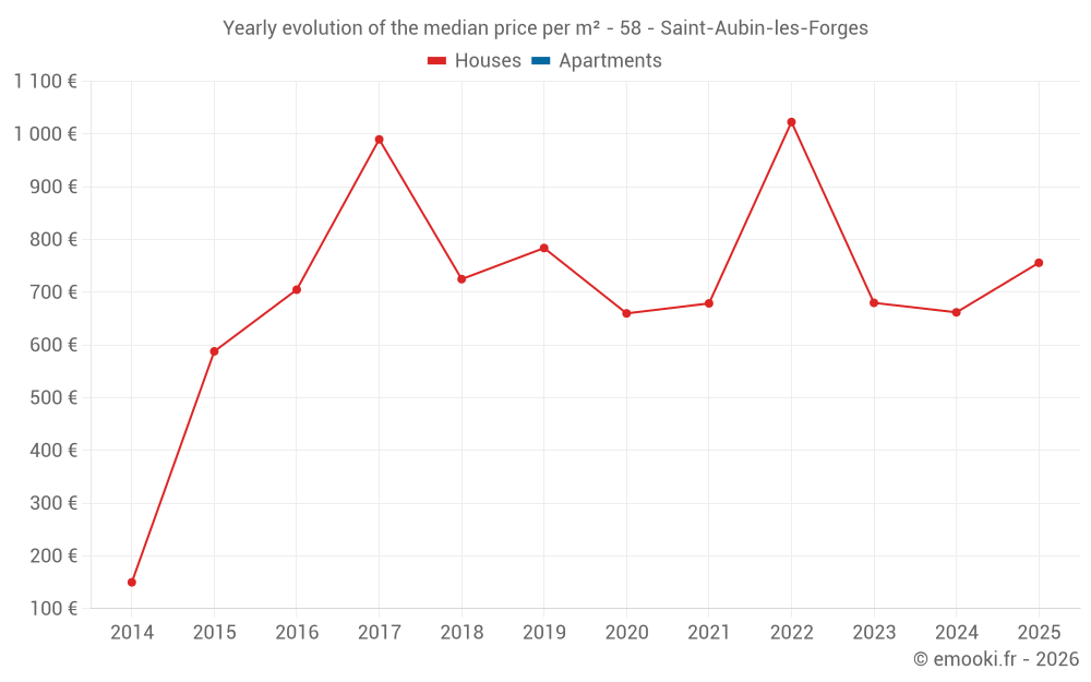 Yearly evolution of the median price per m² - 58 - Saint-Aubin-les-Forges