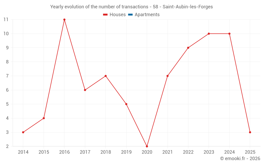 Yearly evolution of the number of transactions - 58 - Saint-Aubin-les-Forges