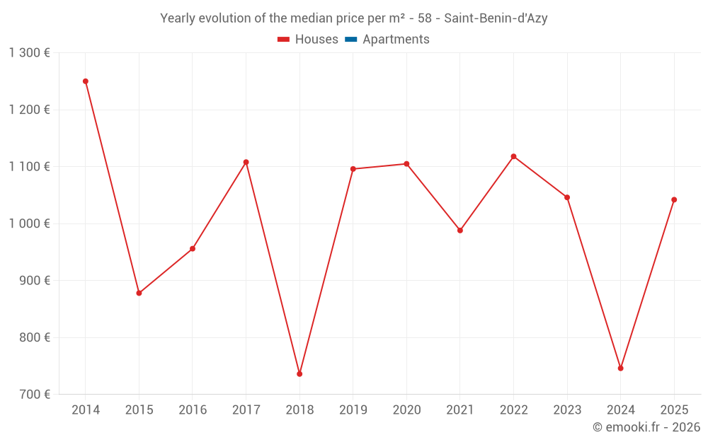 Yearly evolution of the median price per m² - 58 - Saint-Benin-d'Azy