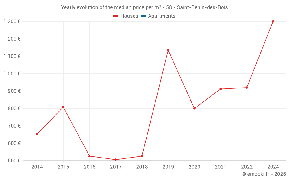 Yearly evolution of the median price per m² - 58 - Saint-Benin-des-Bois