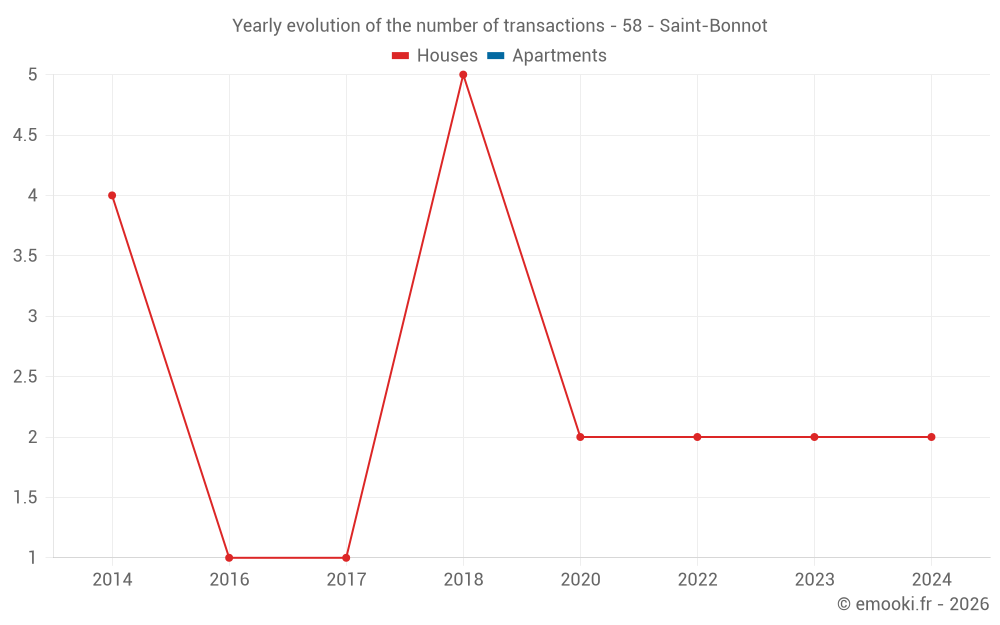 Yearly evolution of the number of transactions - 58 - Saint-Bonnot