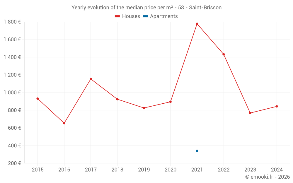 Yearly evolution of the median price per m² - 58 - Saint-Brisson