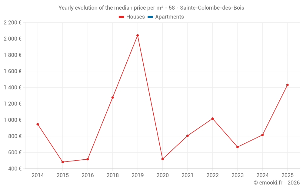 Yearly evolution of the median price per m² - 58 - Sainte-Colombe-des-Bois