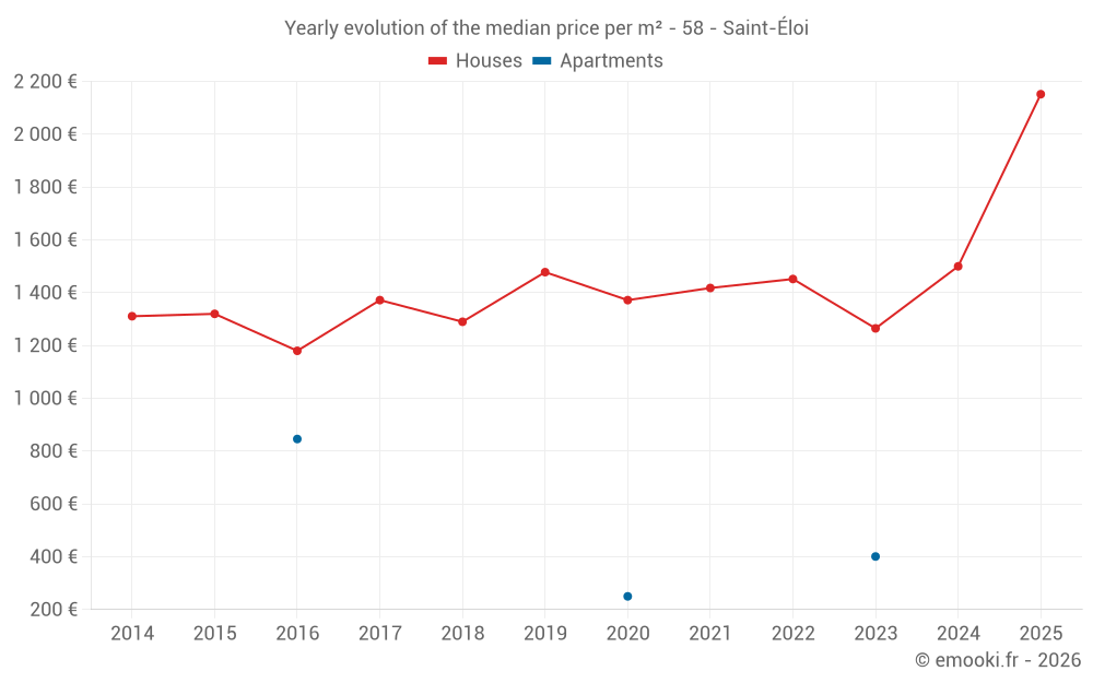 Yearly evolution of the median price per m² - 58 - Saint-Éloi