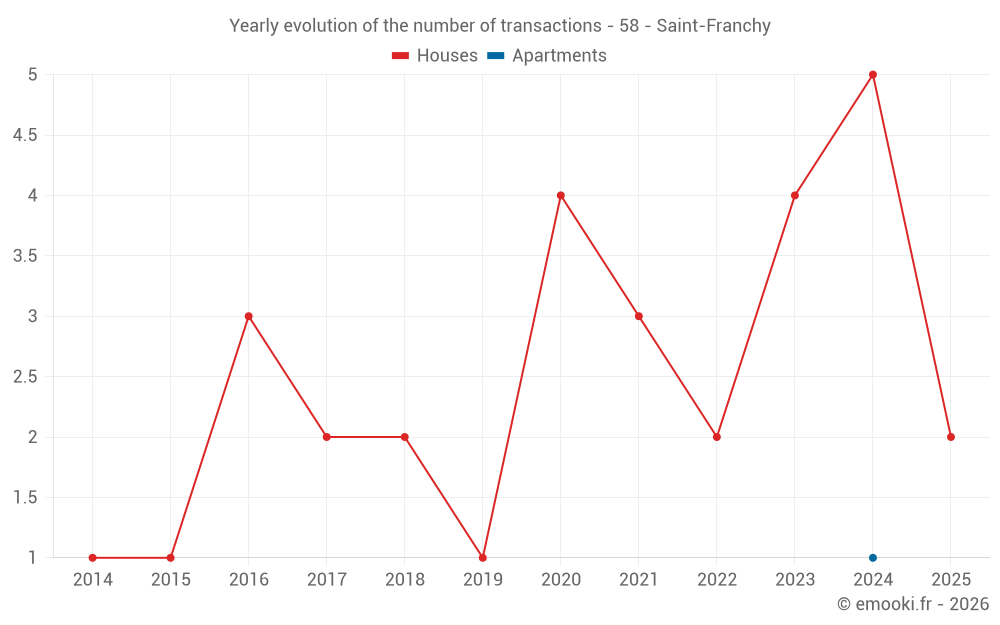 Yearly evolution of the number of transactions - 58 - Saint-Franchy