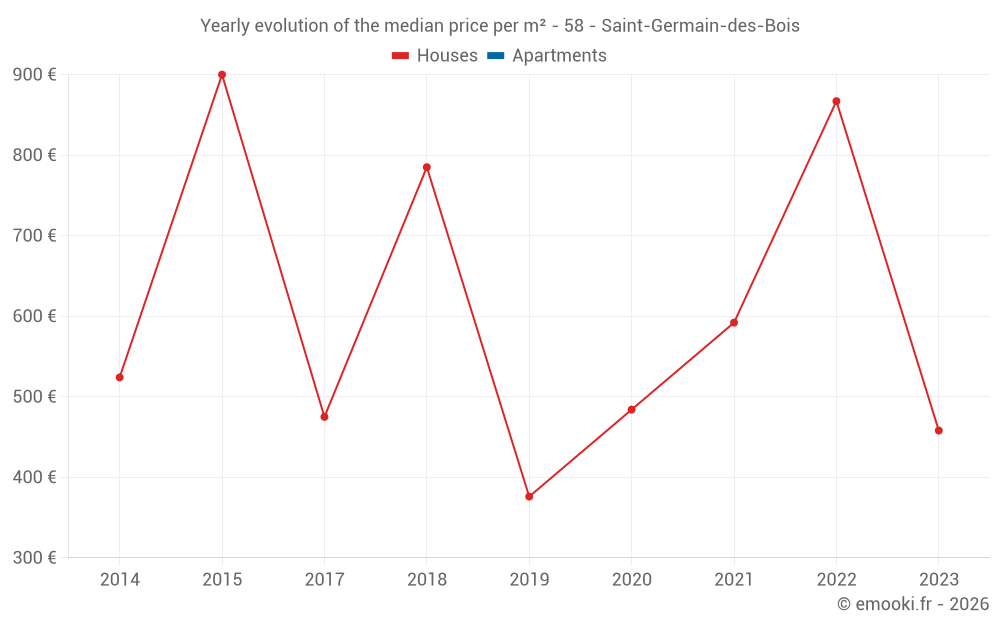 Yearly evolution of the median price per m² - 58 - Saint-Germain-des-Bois