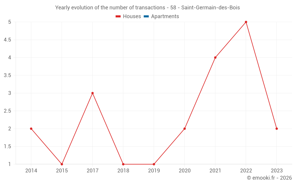 Yearly evolution of the number of transactions - 58 - Saint-Germain-des-Bois