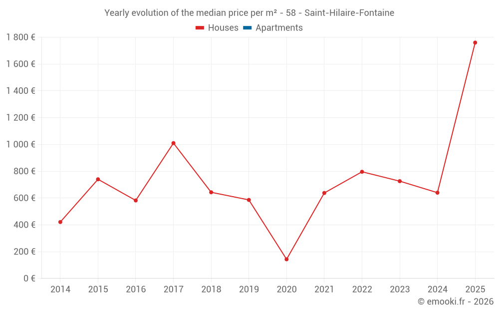 Yearly evolution of the median price per m² - 58 - Saint-Hilaire-Fontaine