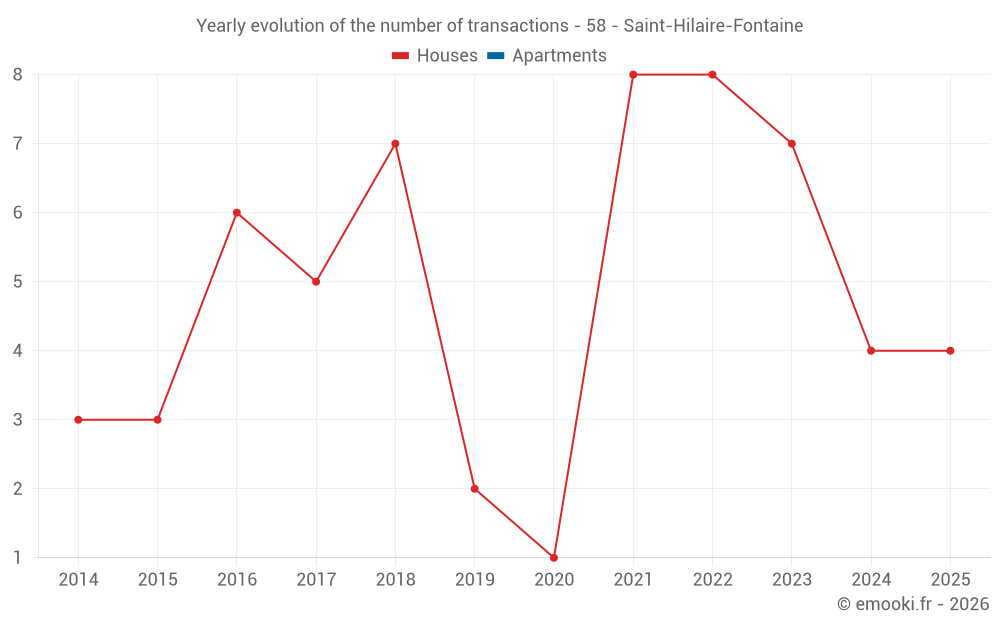 Yearly evolution of the number of transactions - 58 - Saint-Hilaire-Fontaine