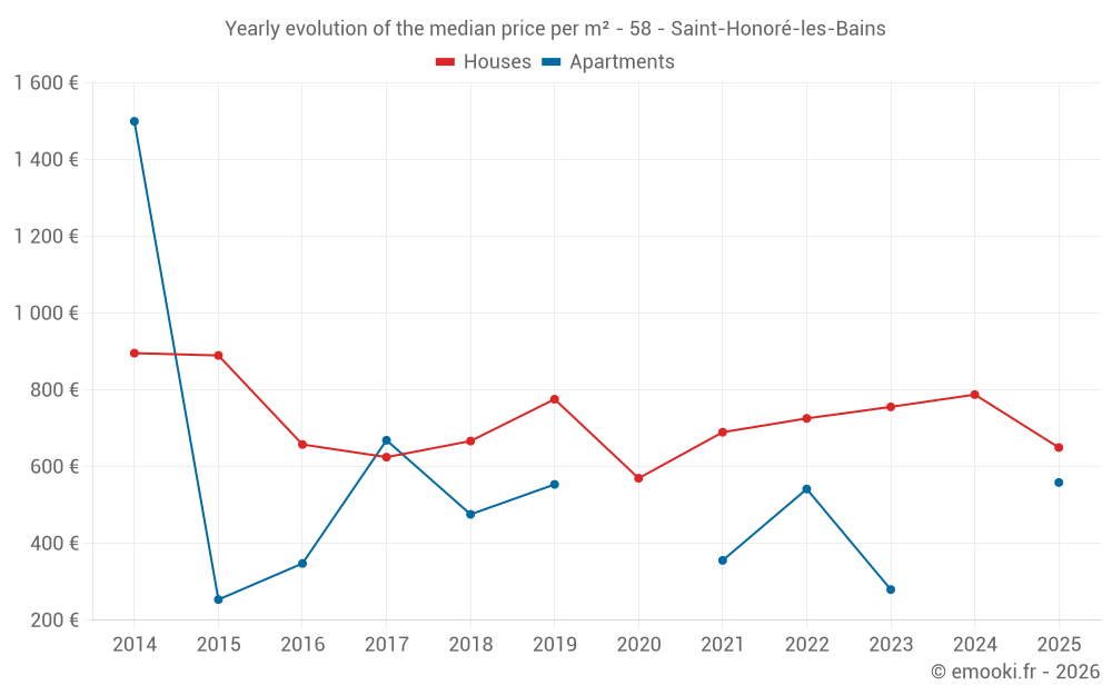 Yearly evolution of the median price per m² - 58 - Saint-Honoré-les-Bains