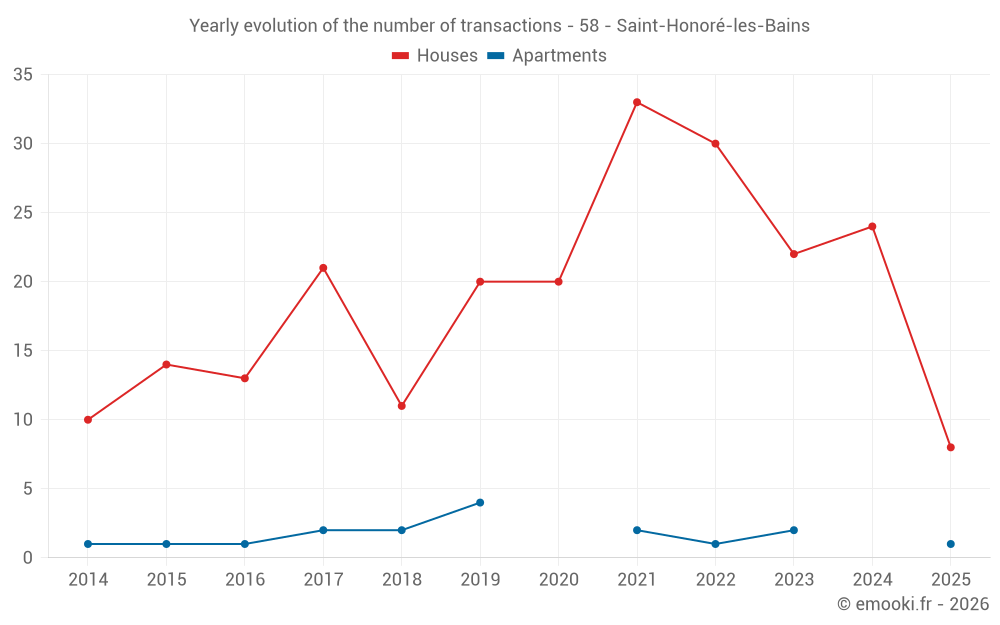 Yearly evolution of the number of transactions - 58 - Saint-Honoré-les-Bains