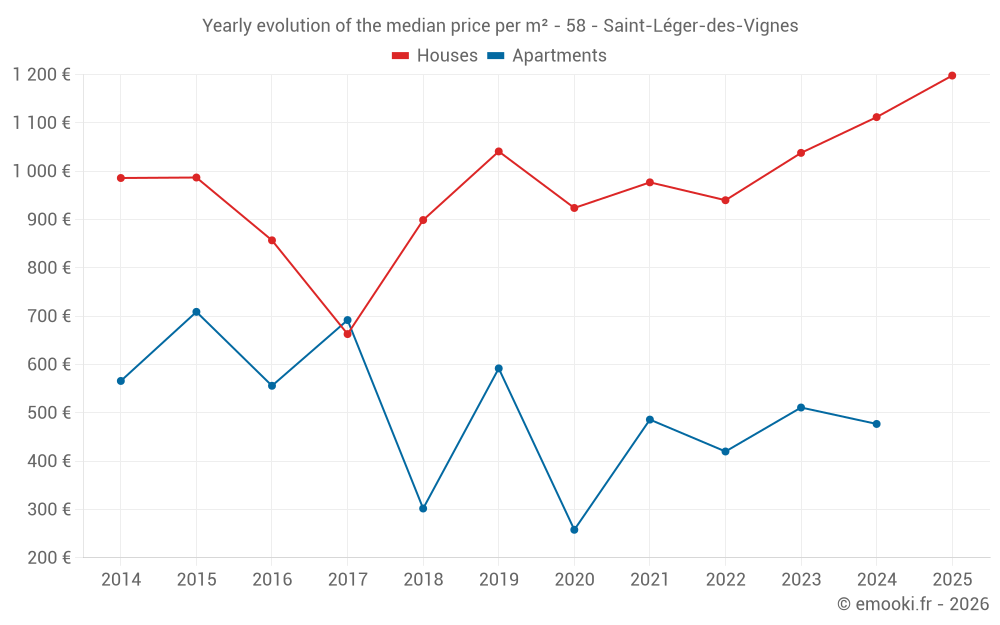 Yearly evolution of the median price per m² - 58 - Saint-Léger-des-Vignes