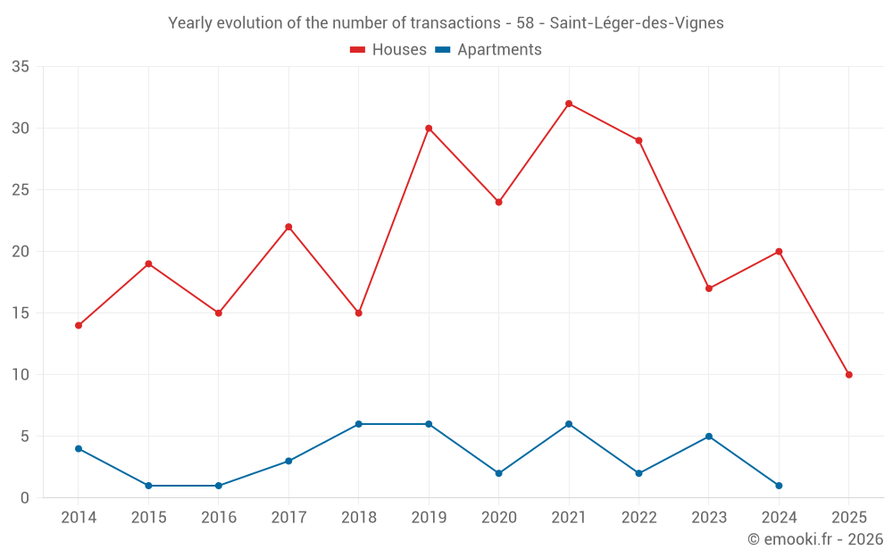 Yearly evolution of the number of transactions - 58 - Saint-Léger-des-Vignes