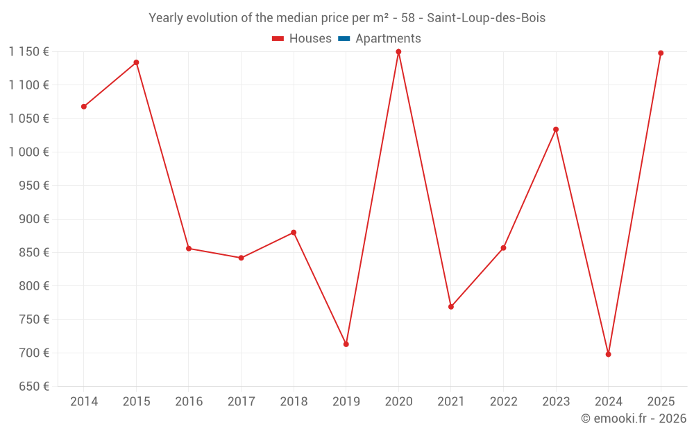 Yearly evolution of the median price per m² - 58 - Saint-Loup-des-Bois