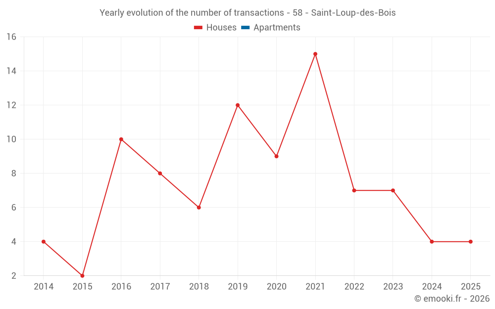Yearly evolution of the number of transactions - 58 - Saint-Loup-des-Bois