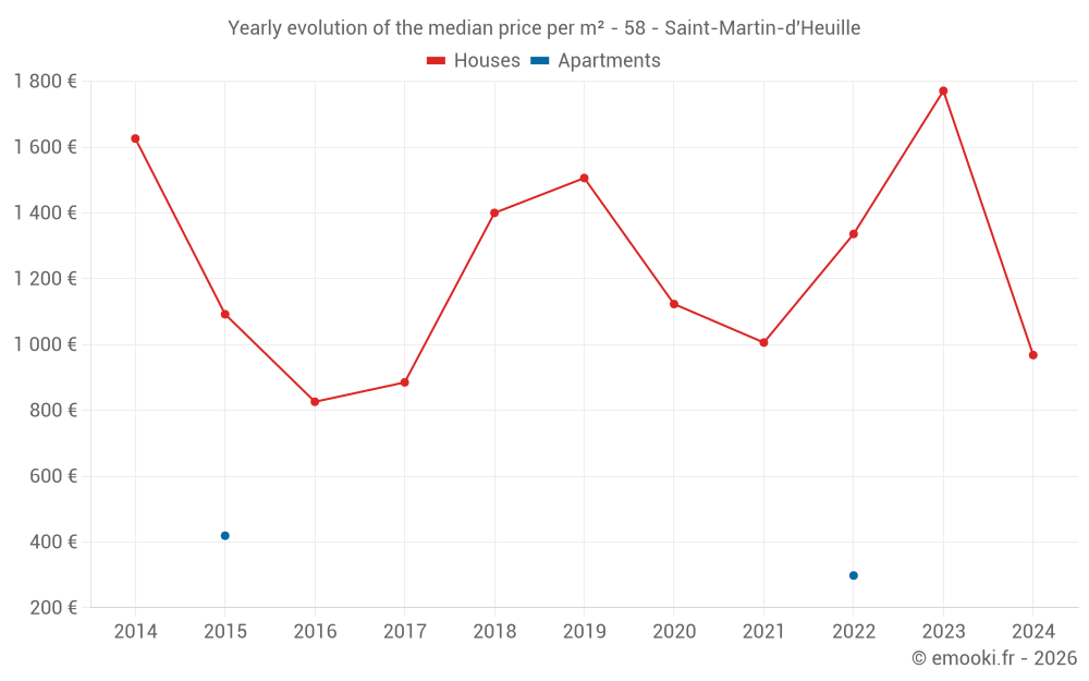 Yearly evolution of the median price per m² - 58 - Saint-Martin-d'Heuille