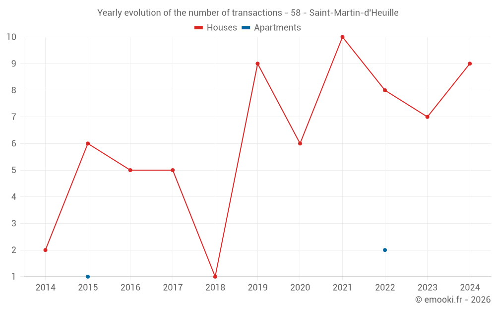 Yearly evolution of the number of transactions - 58 - Saint-Martin-d'Heuille