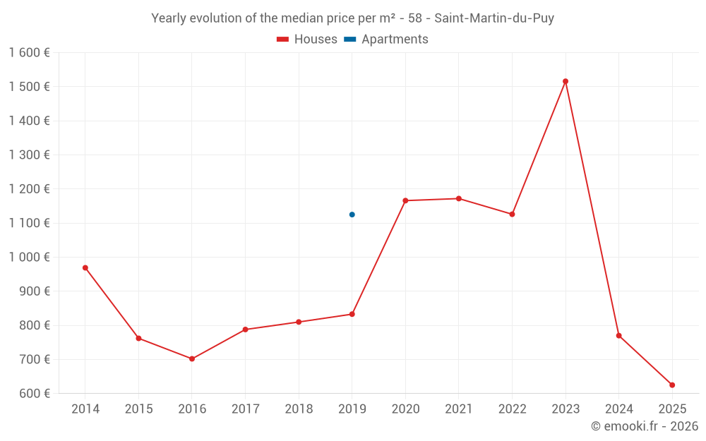 Yearly evolution of the median price per m² - 58 - Saint-Martin-du-Puy