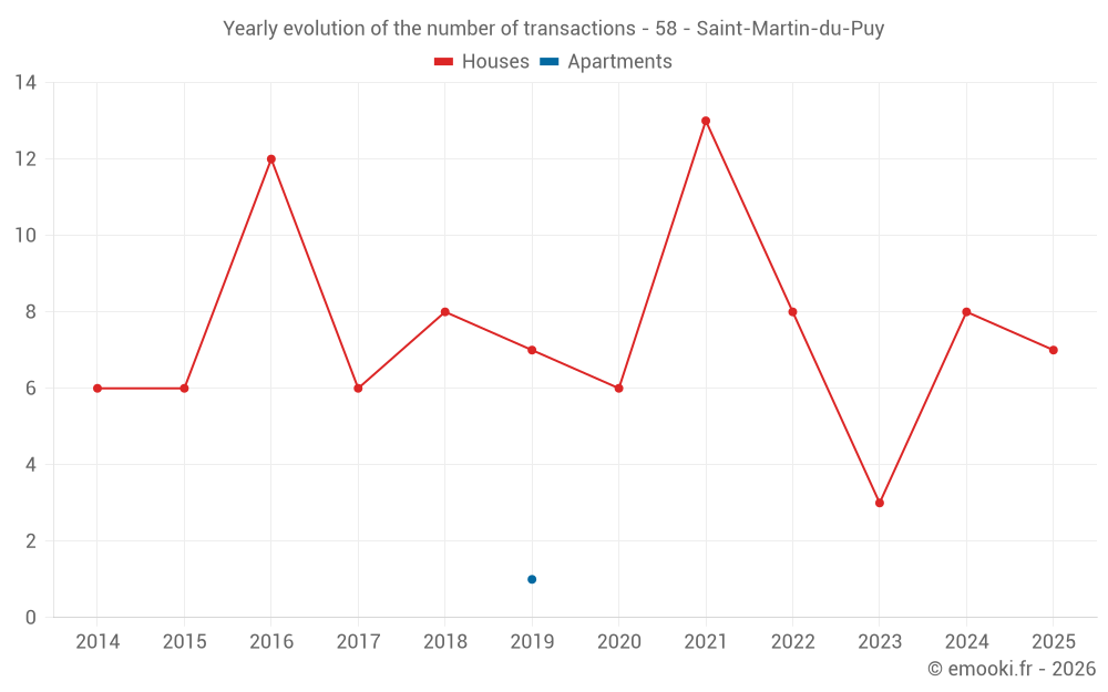 Yearly evolution of the number of transactions - 58 - Saint-Martin-du-Puy