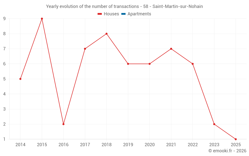 Yearly evolution of the number of transactions - 58 - Saint-Martin-sur-Nohain