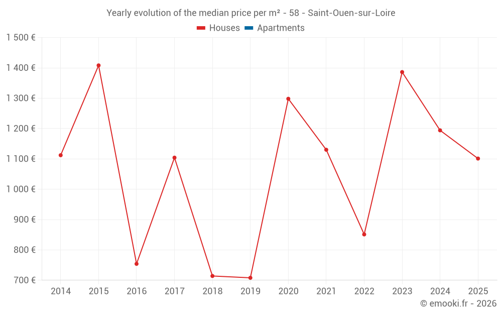 Yearly evolution of the median price per m² - 58 - Saint-Ouen-sur-Loire