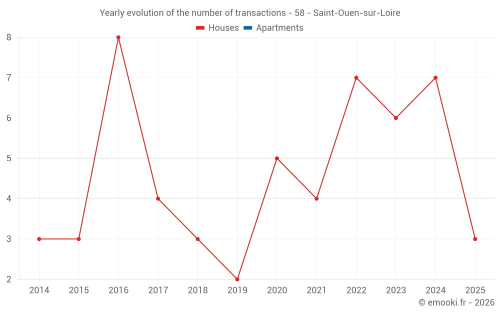 Yearly evolution of the number of transactions - 58 - Saint-Ouen-sur-Loire