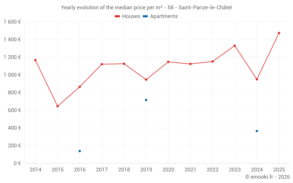 Yearly evolution of the median price per m² - 58 - Saint-Parize-le-Châtel