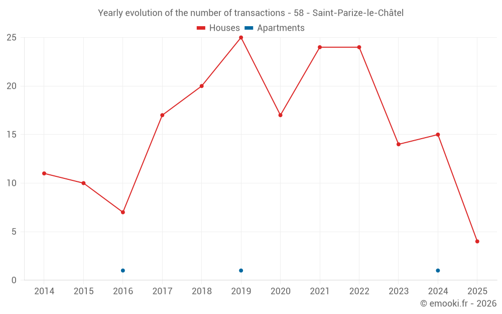 Yearly evolution of the number of transactions - 58 - Saint-Parize-le-Châtel