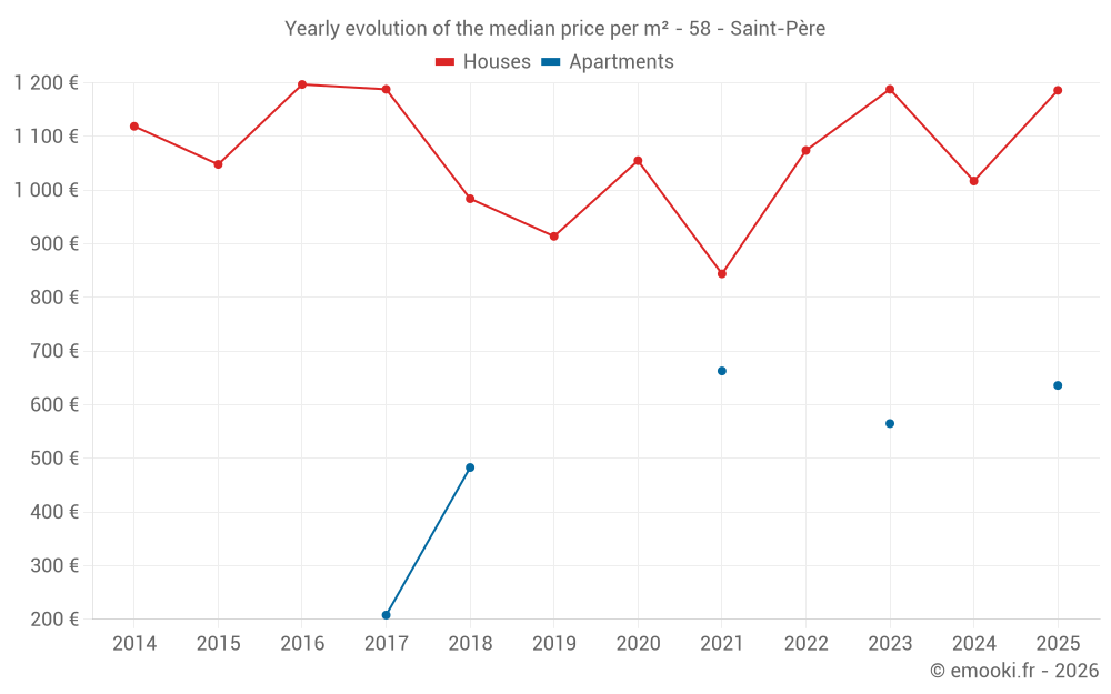 Yearly evolution of the median price per m² - 58 - Saint-Père