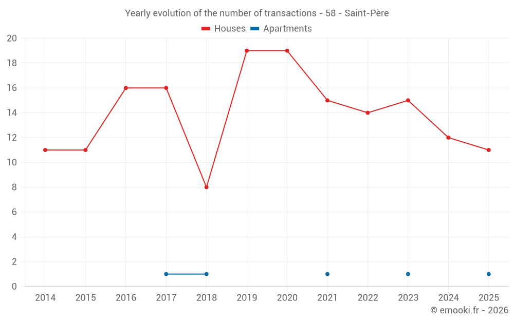 Yearly evolution of the number of transactions - 58 - Saint-Père