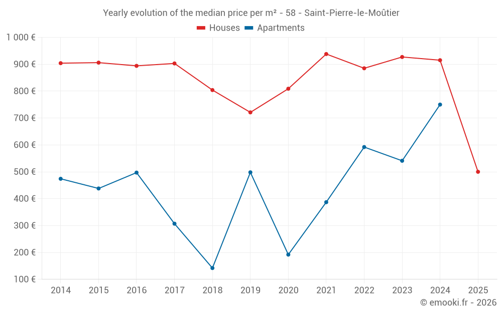 Yearly evolution of the median price per m² - 58 - Saint-Pierre-le-Moûtier