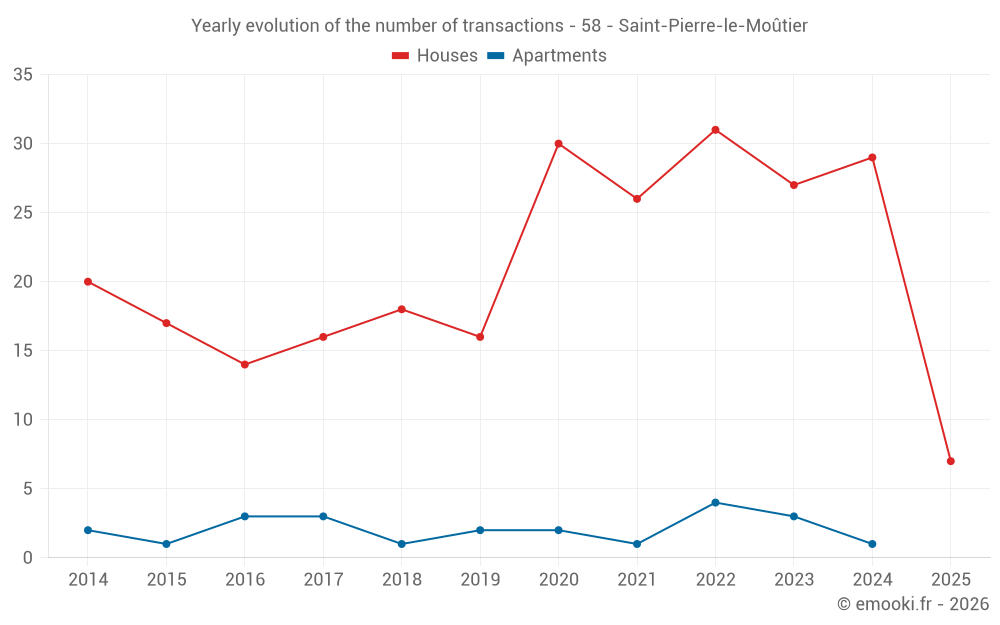 Yearly evolution of the number of transactions - 58 - Saint-Pierre-le-Moûtier