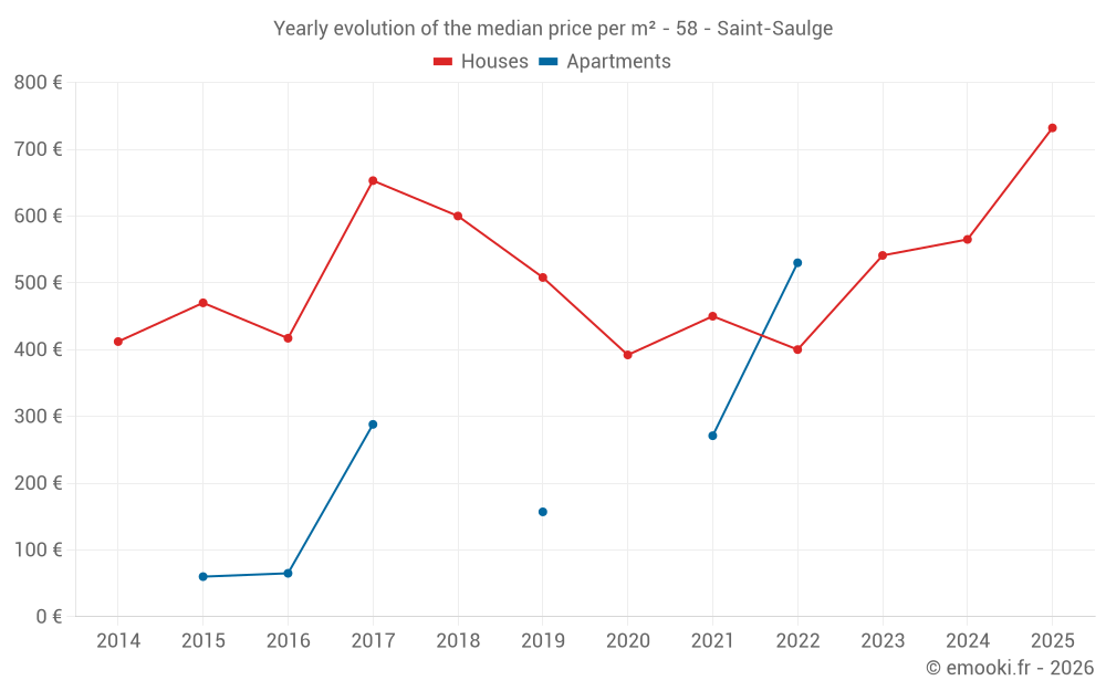 Yearly evolution of the median price per m² - 58 - Saint-Saulge