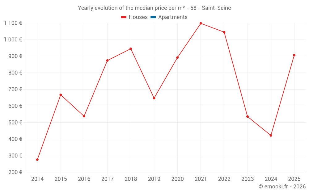 Yearly evolution of the median price per m² - 58 - Saint-Seine