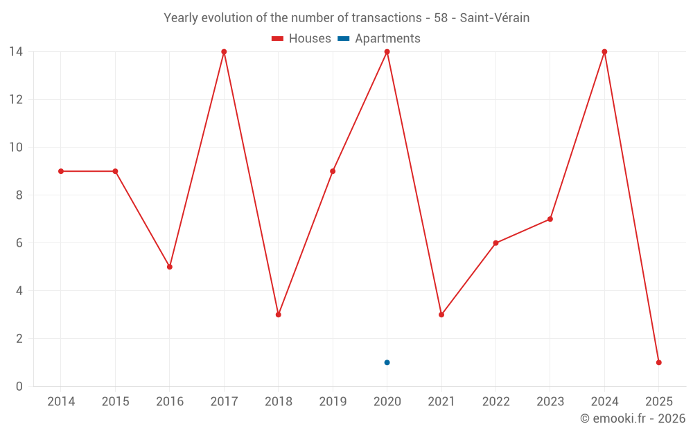 Yearly evolution of the number of transactions - 58 - Saint-Vérain
