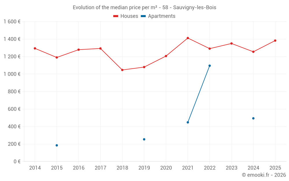 Evolution of the median price per m² - 58 - Sauvigny-les-Bois