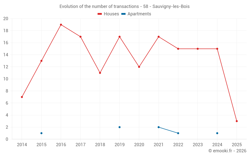 Evolution of the number of transactions - 58 - Sauvigny-les-Bois