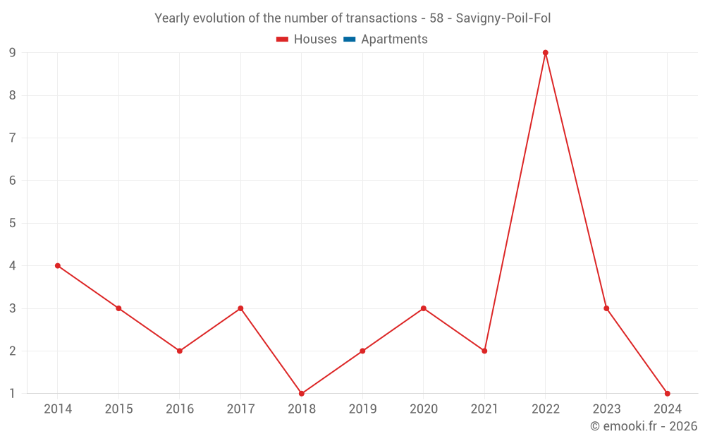 Yearly evolution of the number of transactions - 58 - Savigny-Poil-Fol
