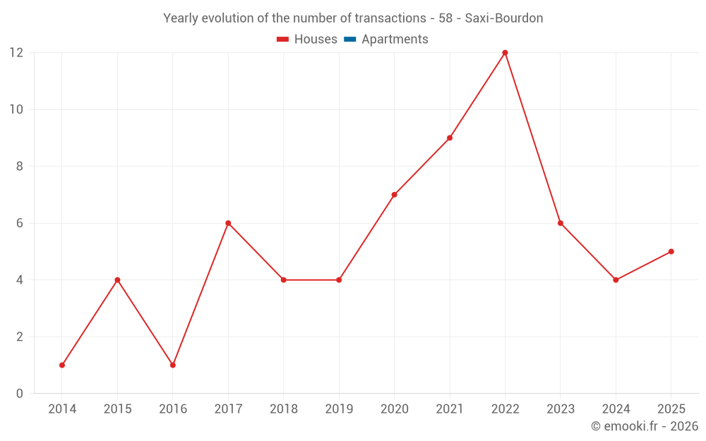 Yearly evolution of the number of transactions - 58 - Saxi-Bourdon