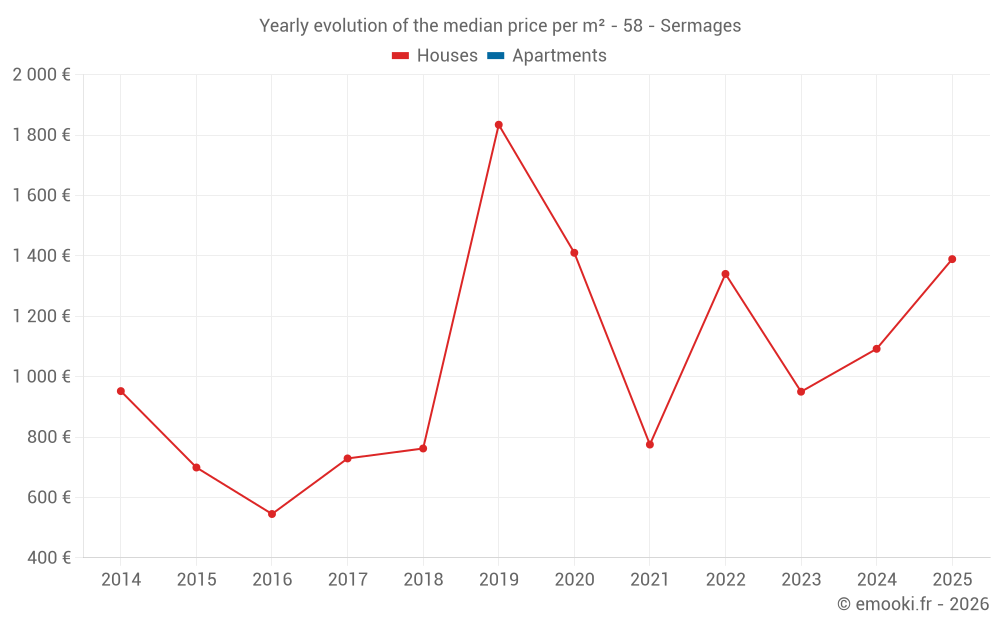 Yearly evolution of the median price per m² - 58 - Sermages