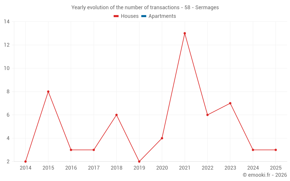 Yearly evolution of the number of transactions - 58 - Sermages