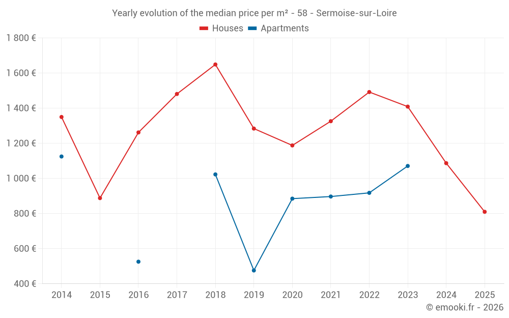 Yearly evolution of the median price per m² - 58 - Sermoise-sur-Loire