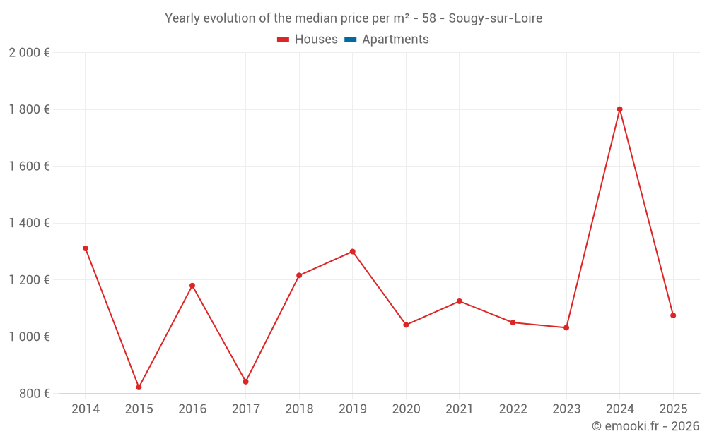 Yearly evolution of the median price per m² - 58 - Sougy-sur-Loire